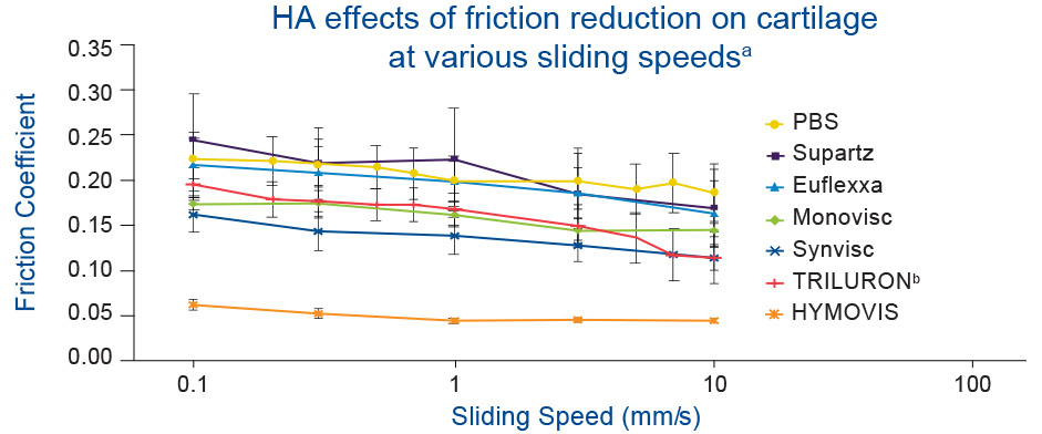 HA effects of friction reduction on cartilage at various sliding speeds